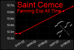 Total Graph of Saint Cemce