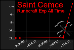 Total Graph of Saint Cemce