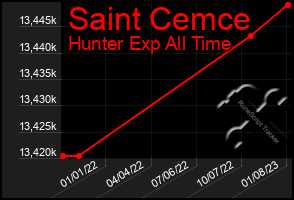 Total Graph of Saint Cemce