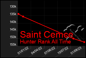 Total Graph of Saint Cemce