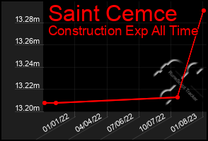Total Graph of Saint Cemce