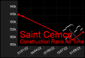Total Graph of Saint Cemce