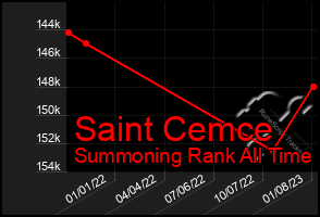 Total Graph of Saint Cemce