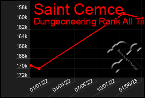 Total Graph of Saint Cemce