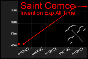 Total Graph of Saint Cemce