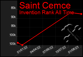 Total Graph of Saint Cemce