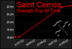 Total Graph of Saint Cemce