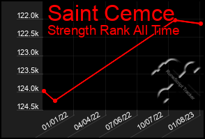 Total Graph of Saint Cemce