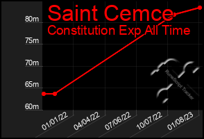 Total Graph of Saint Cemce