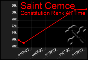 Total Graph of Saint Cemce