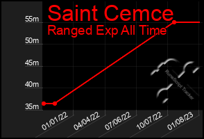 Total Graph of Saint Cemce
