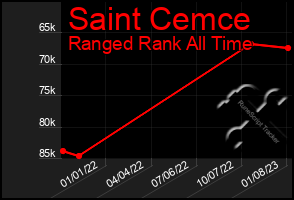 Total Graph of Saint Cemce