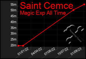 Total Graph of Saint Cemce