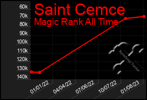 Total Graph of Saint Cemce