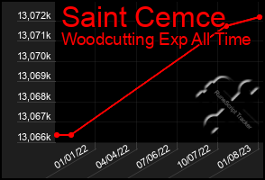 Total Graph of Saint Cemce