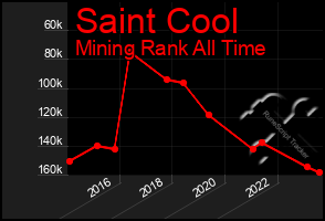 Total Graph of Saint Cool