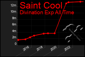 Total Graph of Saint Cool
