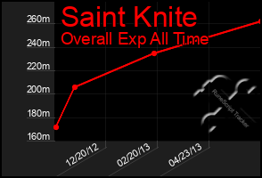 Total Graph of Saint Knite