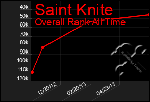 Total Graph of Saint Knite