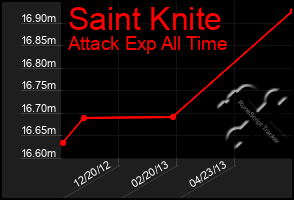 Total Graph of Saint Knite