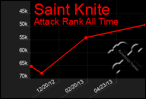 Total Graph of Saint Knite