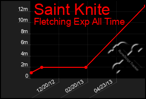 Total Graph of Saint Knite