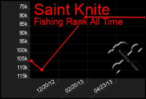 Total Graph of Saint Knite