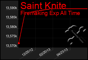 Total Graph of Saint Knite