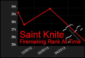 Total Graph of Saint Knite