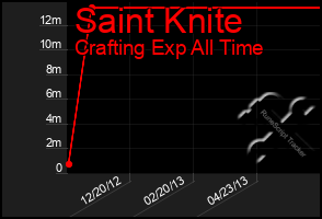 Total Graph of Saint Knite