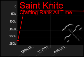 Total Graph of Saint Knite