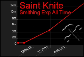 Total Graph of Saint Knite