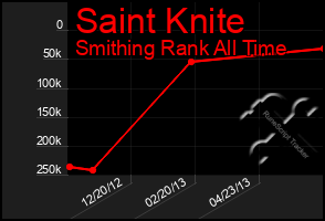 Total Graph of Saint Knite