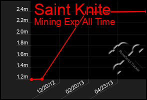 Total Graph of Saint Knite