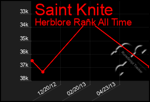 Total Graph of Saint Knite