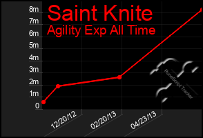 Total Graph of Saint Knite