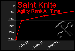 Total Graph of Saint Knite