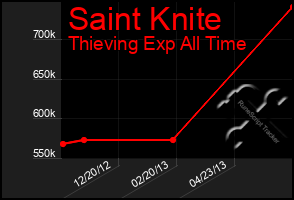 Total Graph of Saint Knite