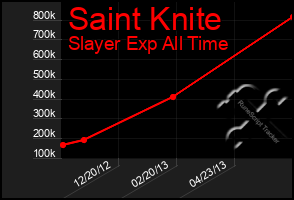 Total Graph of Saint Knite