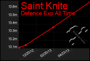 Total Graph of Saint Knite