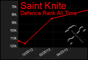 Total Graph of Saint Knite