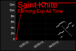 Total Graph of Saint Knite