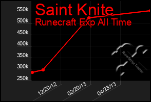 Total Graph of Saint Knite