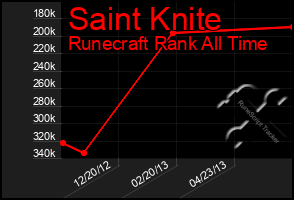 Total Graph of Saint Knite