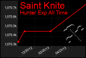 Total Graph of Saint Knite