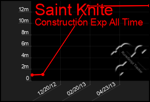 Total Graph of Saint Knite