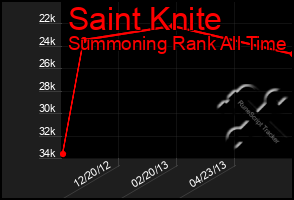 Total Graph of Saint Knite