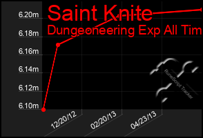 Total Graph of Saint Knite