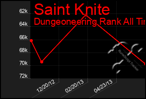 Total Graph of Saint Knite