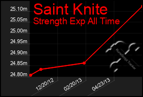 Total Graph of Saint Knite